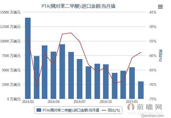 2024年精对苯二甲酸（PTA）行业的市场发展现状及投资价值评估分析_人保车险,人保财险政银保 