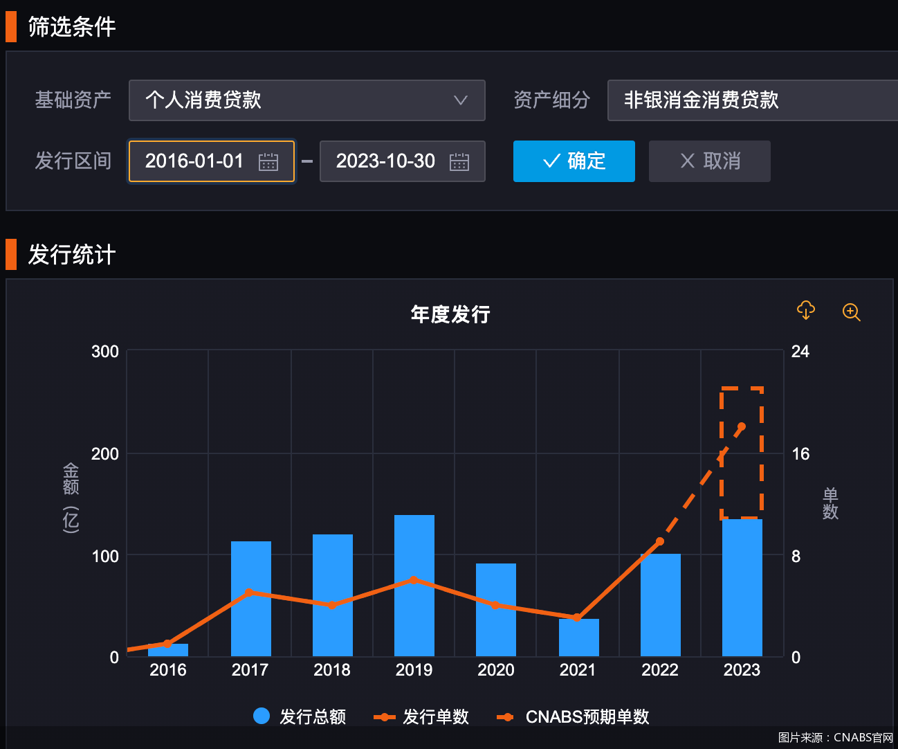 ABS基础资产类型持续丰富，消费金融等重点领域受关注