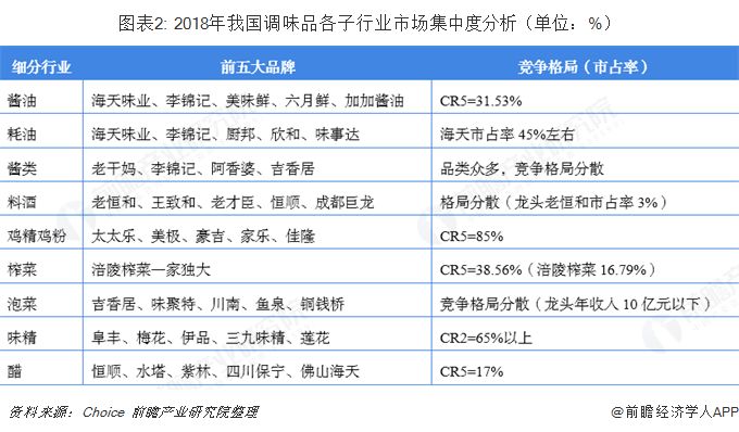 人保服务 ,人保车险_2024年中国调味品行业的市场发展现状及投资风险分析