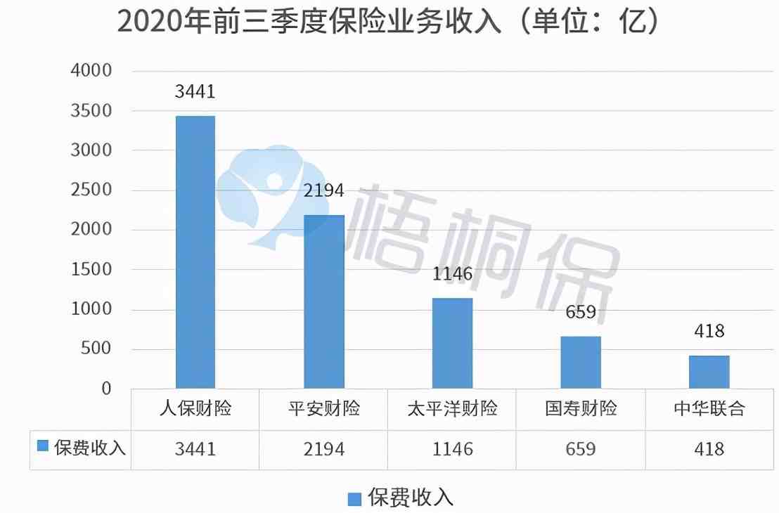 五大上市险企上半年保费收入1.76万亿 两大板块稳增财险收入提升4.5%