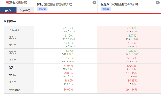 丘栋荣卸任！二季度中庚基金管理规模“缩水”24%