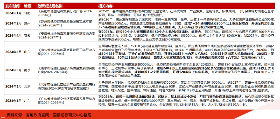 2024无人机行业深度调研与投资战略研究 一日内数个低空投资项目申报备案投资金额超40亿_保险有温度,人保财险政银保 
