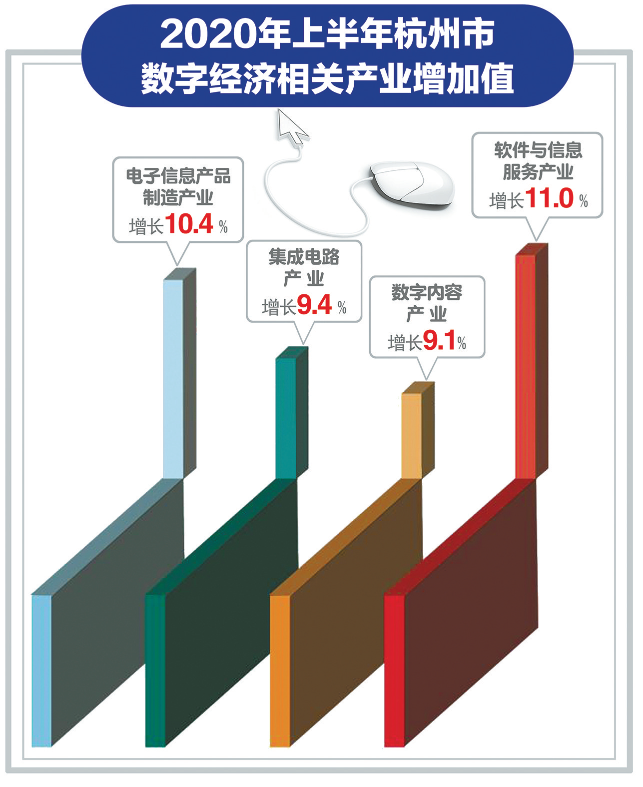 上半年北京数字经济增加值同比增长7.8%