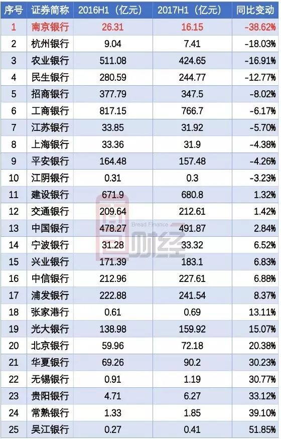 上市银行首份半年报：南京银行非利息净收入增长近26%，将于年内适时实施中期分红