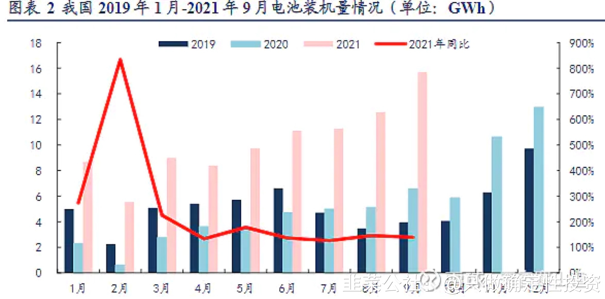 磷酸铁锂电池6月份装车量占比达74%