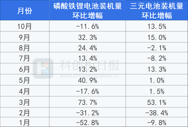 磷酸铁锂电池6月份装车量占比达74%