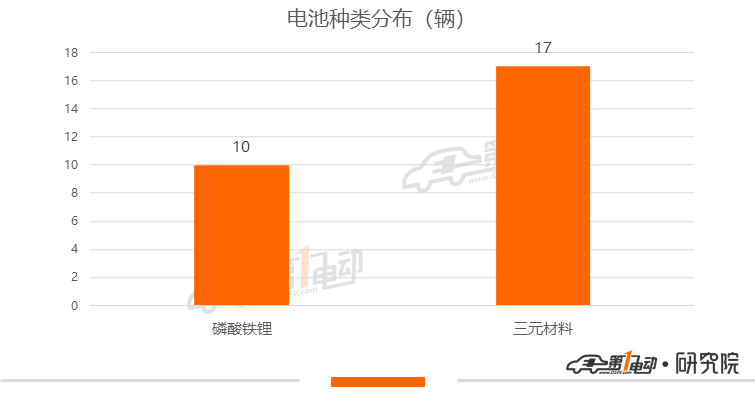 磷酸铁锂电池6月份装车量占比达74%