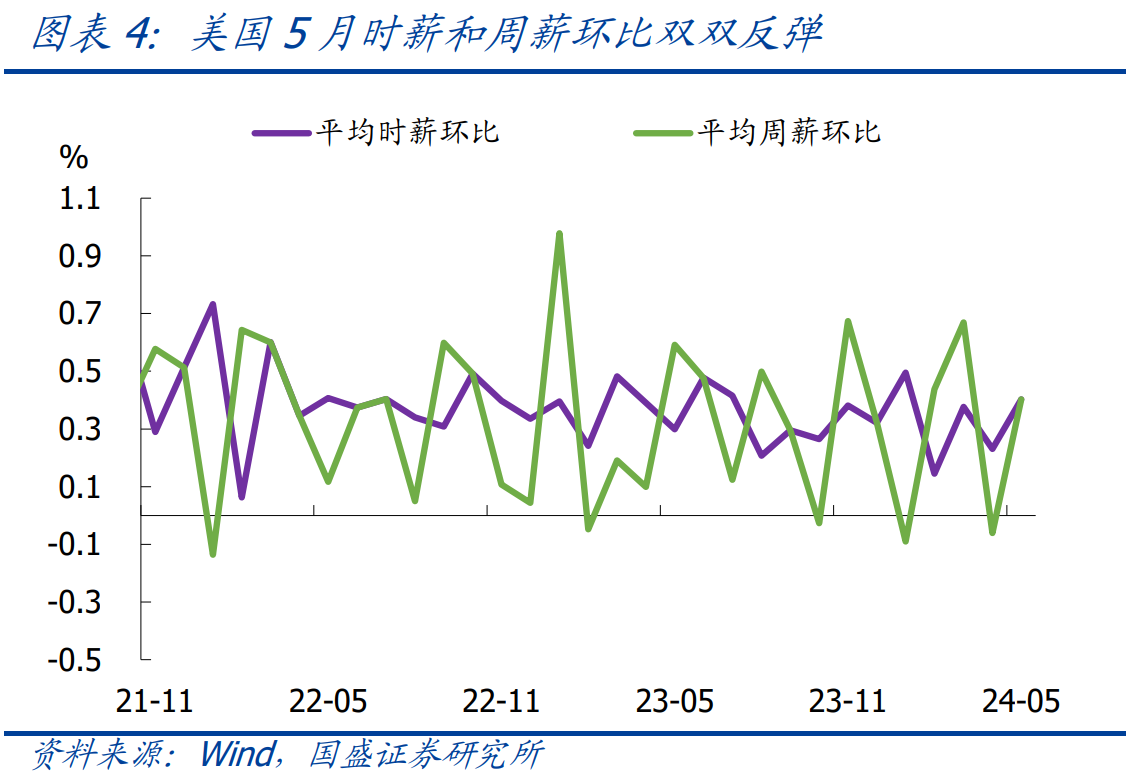 美国7月失业率升至4.3%