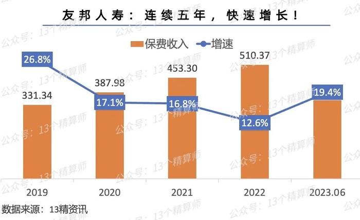 非上市人身险公司年中成绩单：31家盈利共近200亿元，前两名泰康、中邮占半壁江山