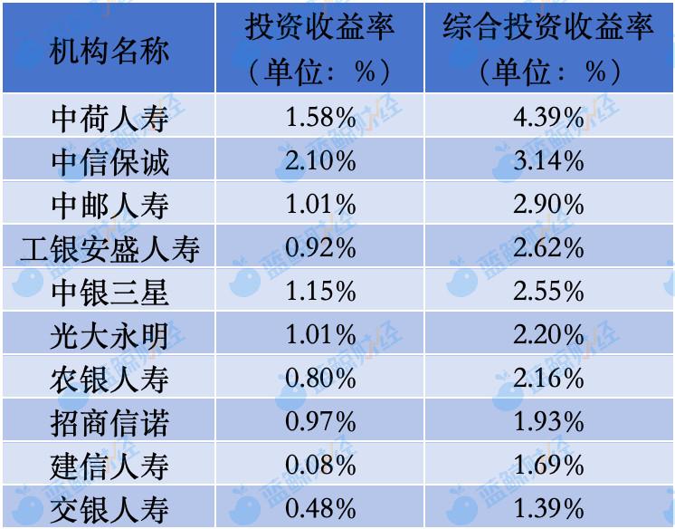 非上市人身险公司年中成绩单：31家盈利共近200亿元，前两名泰康、中邮占半壁江山