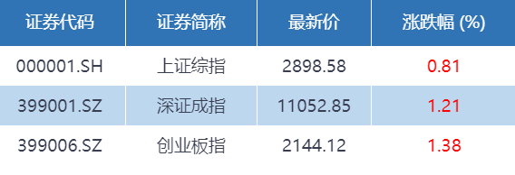 公募REITs全线大涨，什么信号？