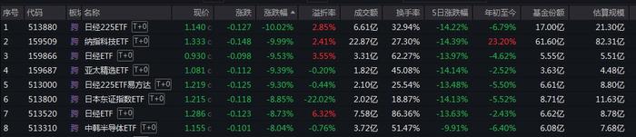 受亚太股市波及 跨境ETF净值整体下挫