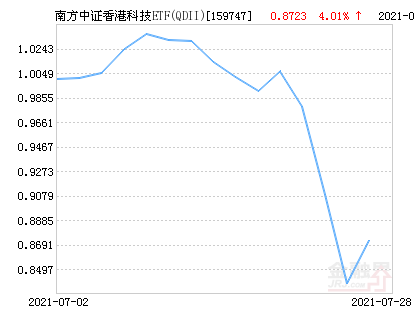 海外市场大幅波动 QDII基金折溢价率骤降
