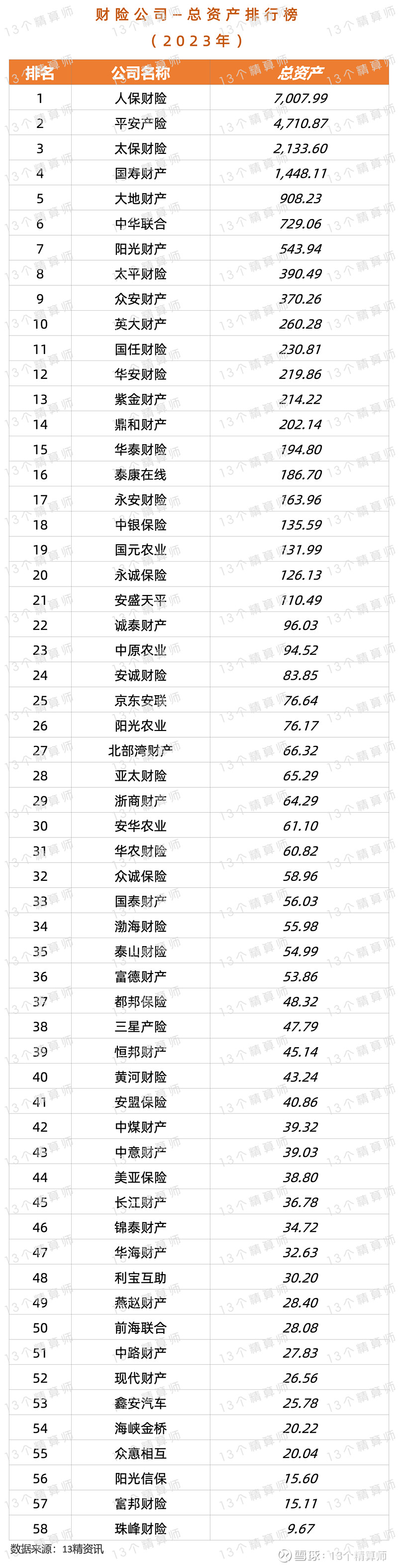 不降反升！八成险企二季度车均保费环比上涨 人保、平安、太保贡献车险行业超9成承保利润