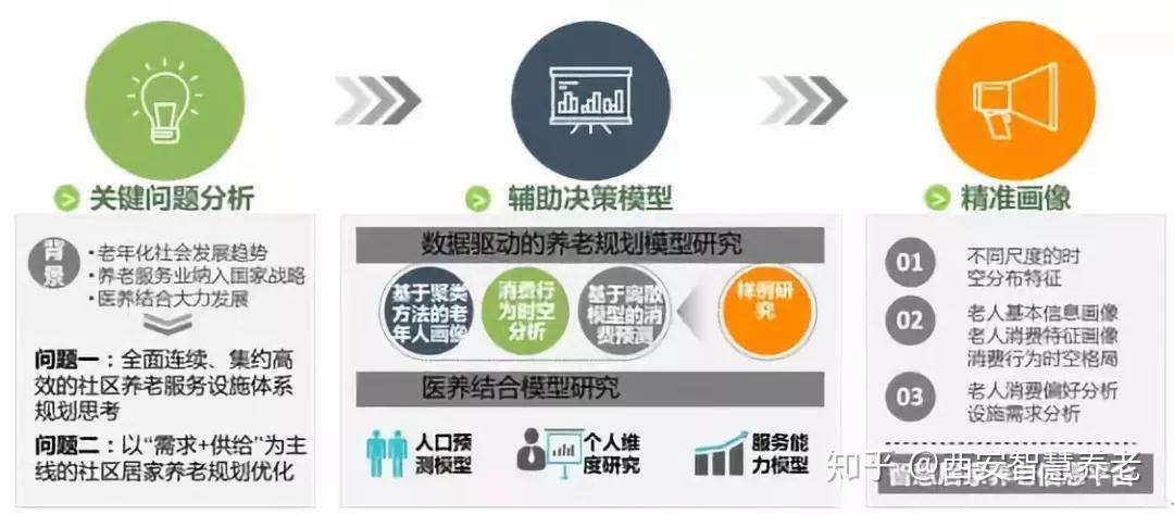 养老行业现状、前景趋势研究分析_人保车险,人保护你周全