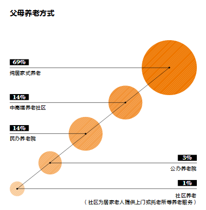 养老行业现状、前景趋势研究分析_人保车险,人保护你周全