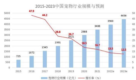 宠物经济”开拓千亿级市场 宠物经济行业市场现状及前景趋势研究分析_人保车险   品牌优势——快速了解燃油汽车车险,拥有“如意行”驾乘险，出行更顺畅！