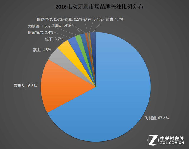 人保服务,人保有温度_中国牙刷行业市场供需调研及投资潜力分析