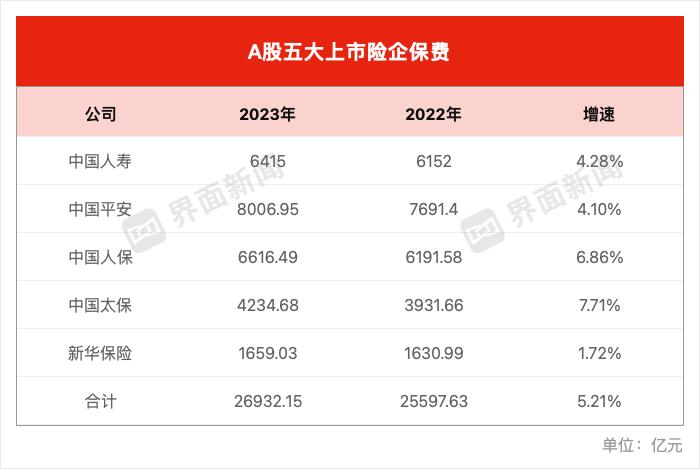上半年A股险企总投资收益同比增逾三成 部分险企权益资产余额大增
