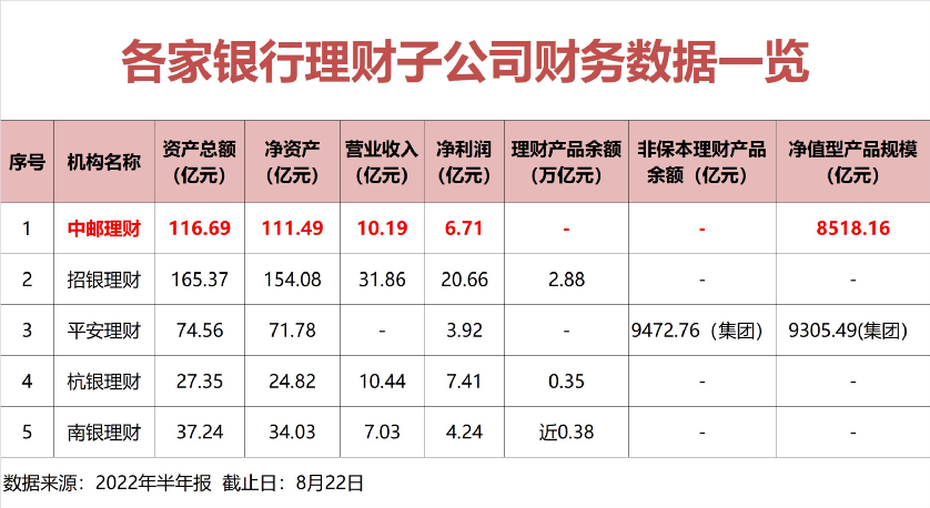 理财子半年报：招银、兴银两公司规模缩水 6家净利润超10亿