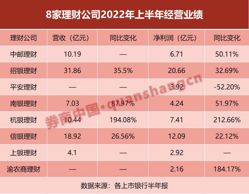 理财子半年报：招银、兴银两公司规模缩水 6家净利润超10亿