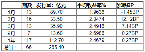 商业银行单月增持债券近万亿，机构同业存单今年首现月度减持