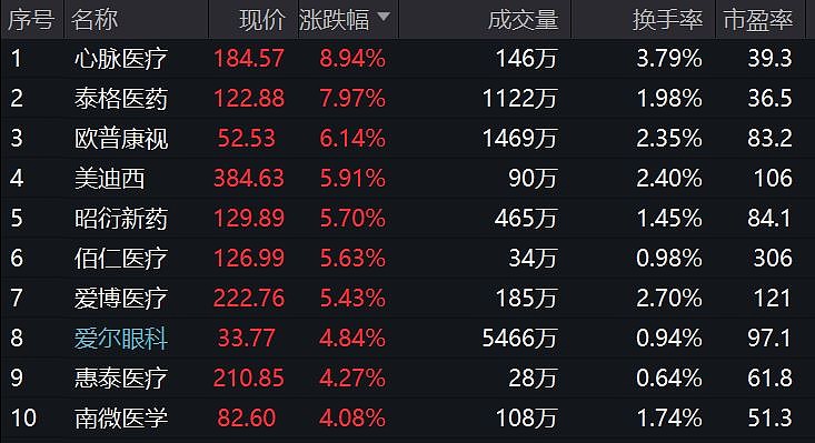 放量上涨，将突破3000亿元