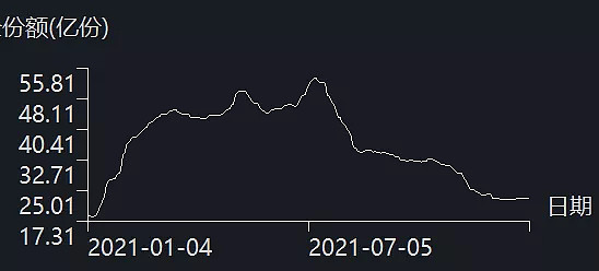 各路资金海量涌入最大单只ETF规模突破3000亿元