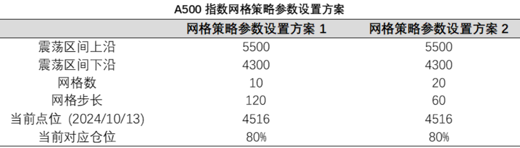 上市首日即交投火爆 39家公司同日上报中证A500指数相关产品