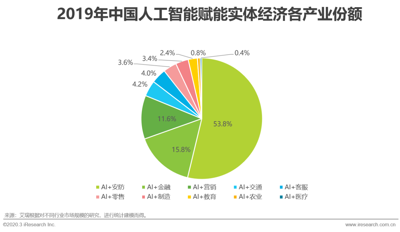 保险有温度,人保服务 _中国人工智能技术应用行业深度分析及发展预测