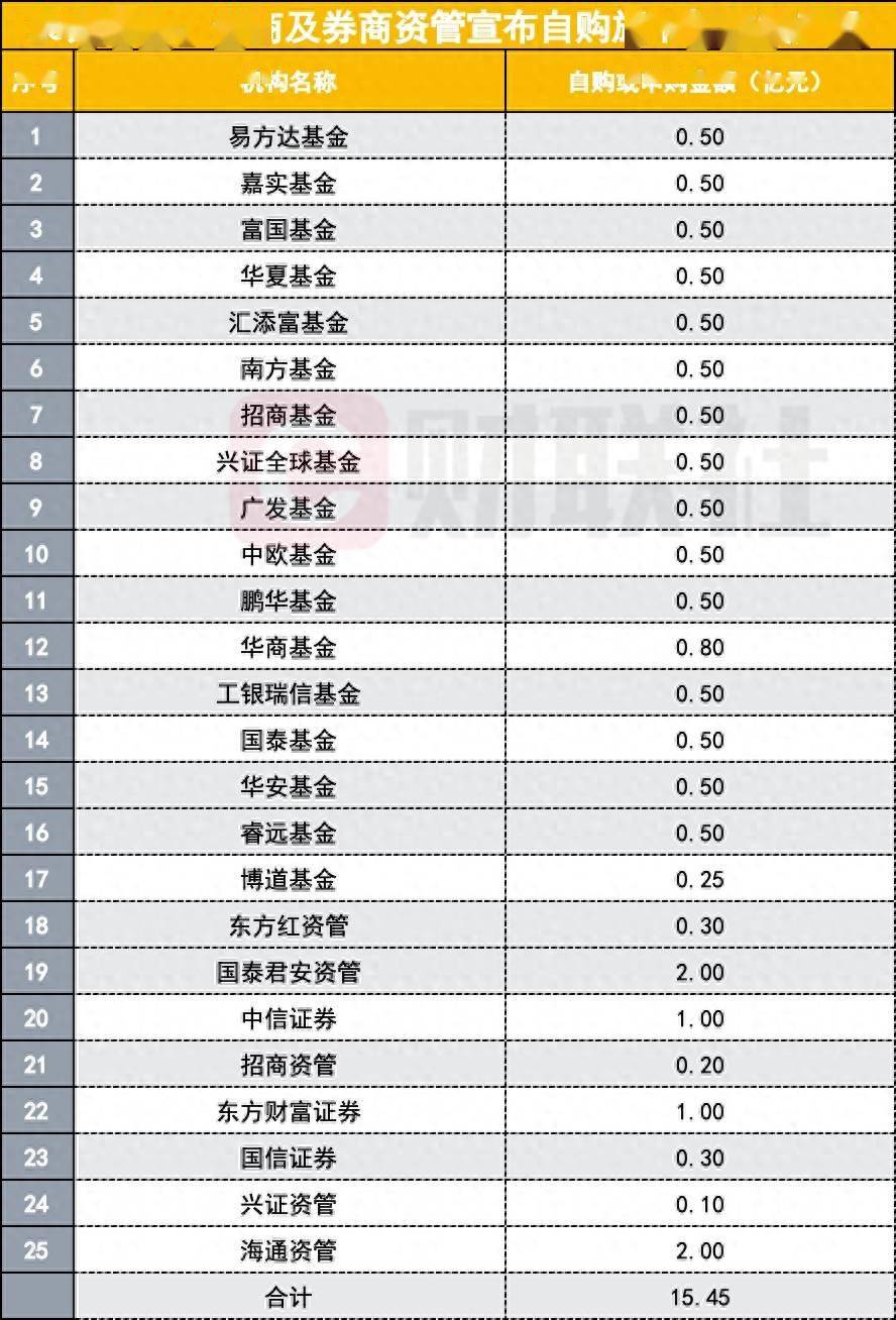 又有多家基金宣布自购 年内买入规模超39亿元