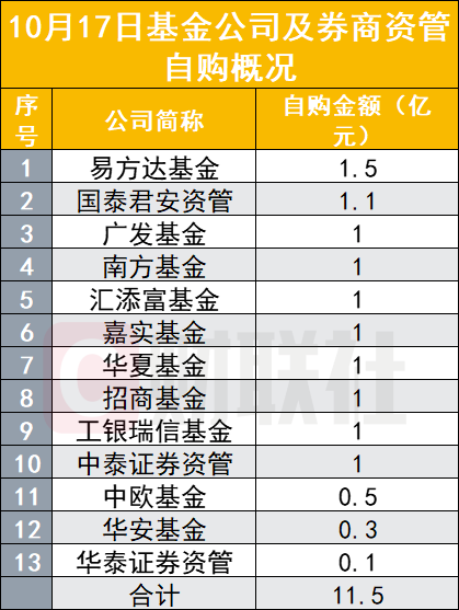 又有多家基金宣布自购 年内买入规模超39亿元