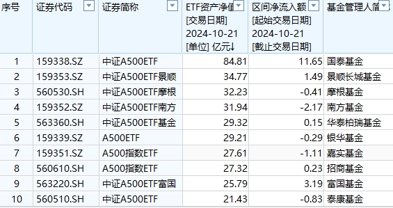 工银瑞信中证A500ETF成立，募集金额20亿元