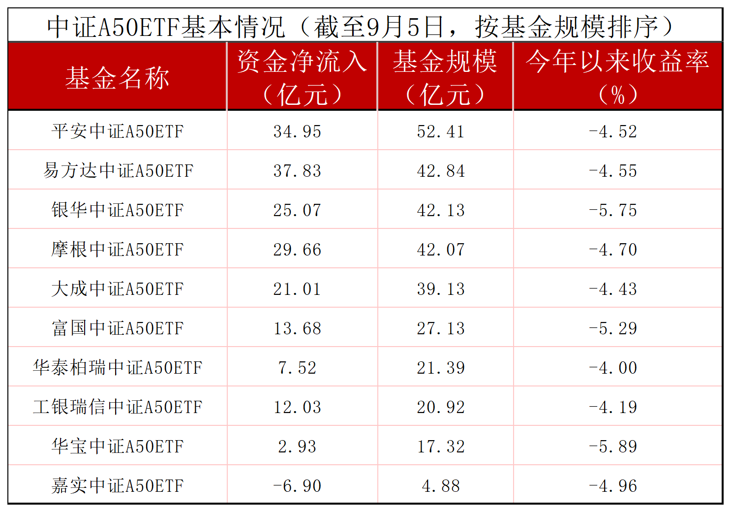 工银瑞信中证A500ETF成立，募集金额20亿元
