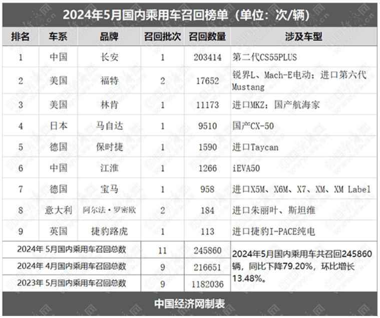 10月6家车企召回68.97万辆汽车 宝马占99.74%
