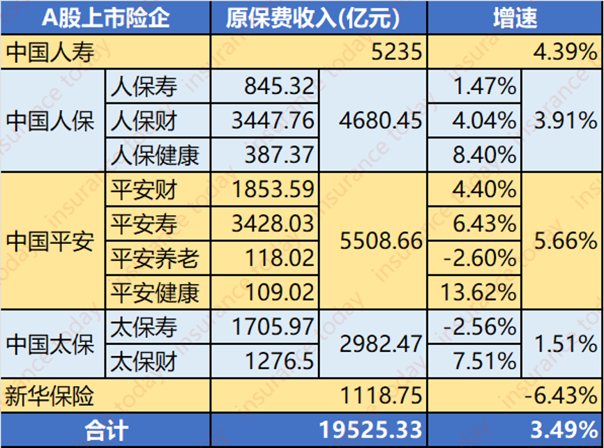 A股五家上市险企前10月共揽保费2.52万亿元