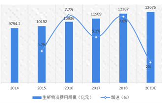 农产品电商行业深度分析及投资战略、行业发展趋势规模与增长_人保财险 ,人保护你周全