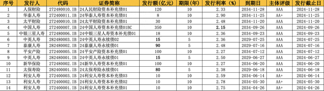 险企“补血”忙 今年发债规模已超千亿元