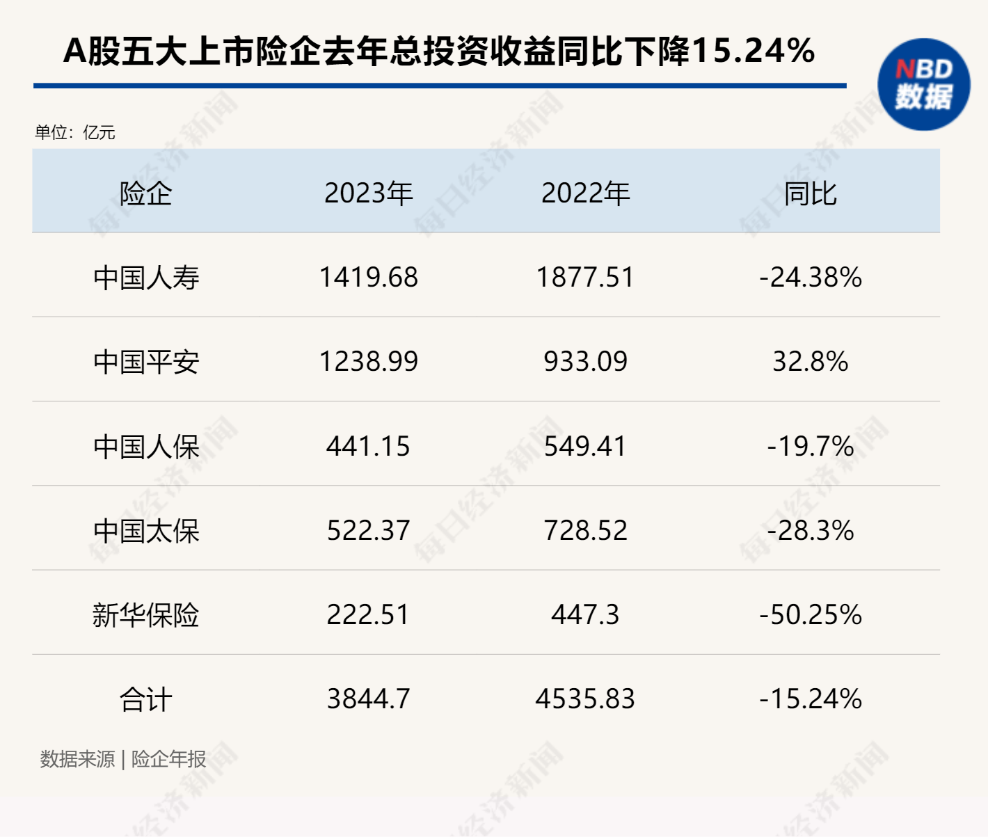 险企“补血”忙 今年发债规模已超千亿元
