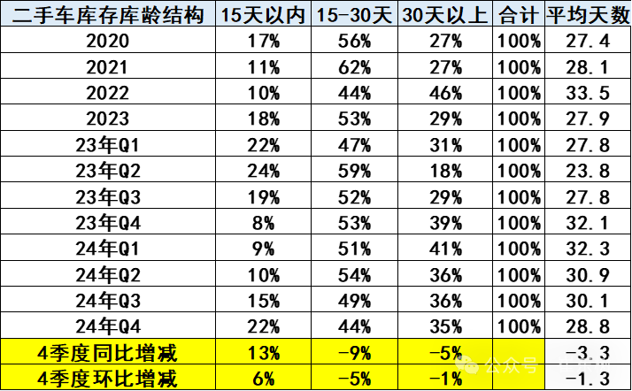 11月全国二手车市场交易量同比增长8.12%