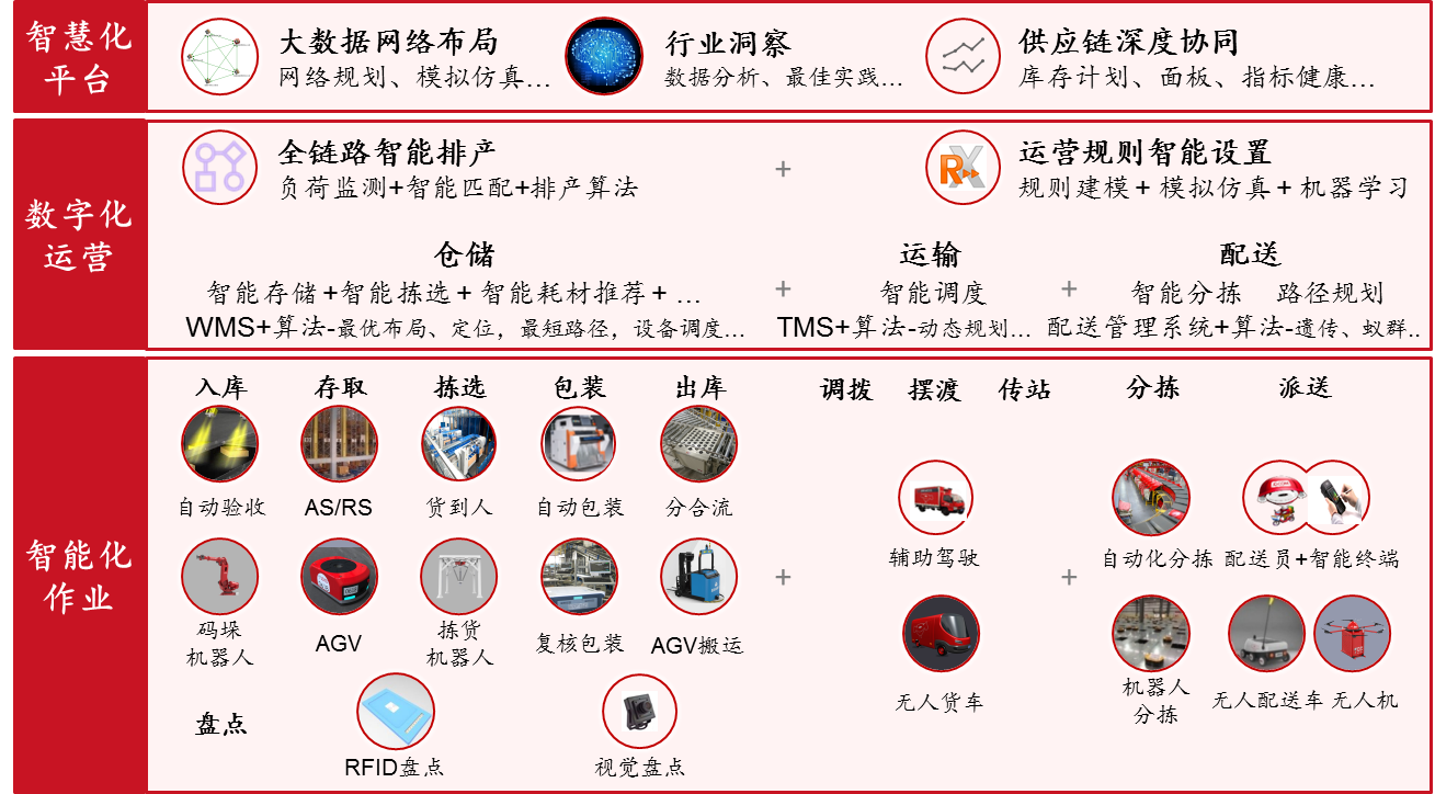 人保服务,人保护你周全_2025供应链物流行业市场深度分析及发展现状、竞争格局分析