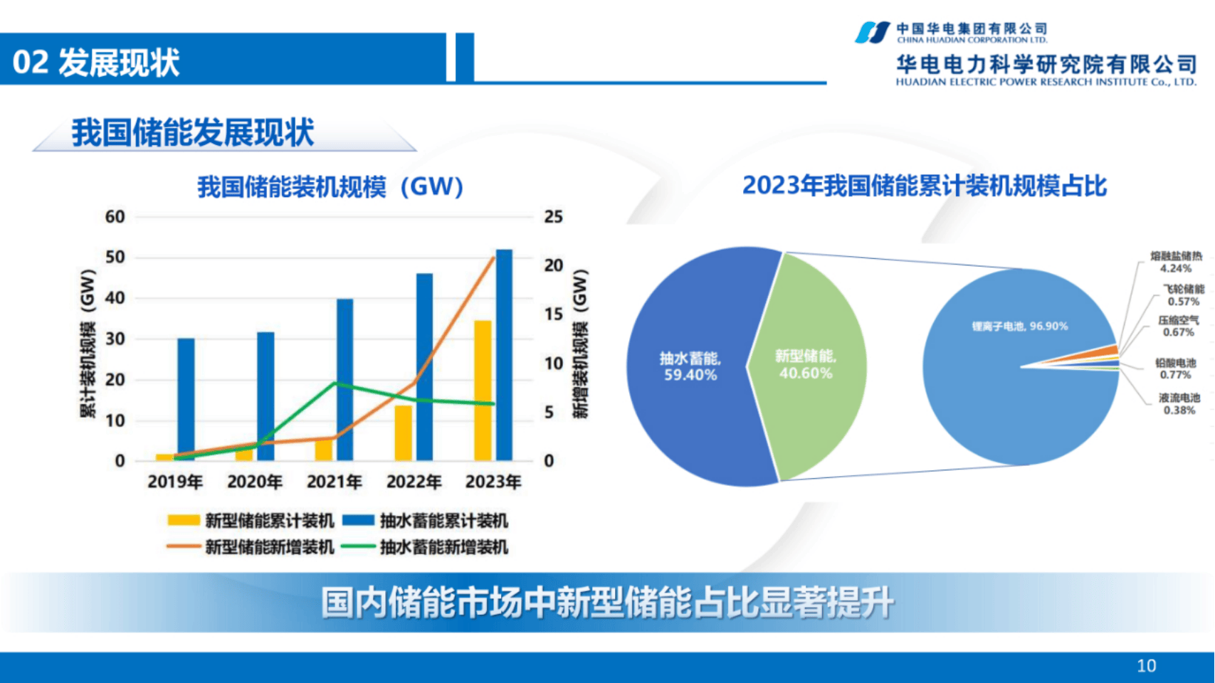 2024年新型储能行业发展现状、竞争格局及未来发展趋势与前景分析_人保伴您前行,人保财险政银保 