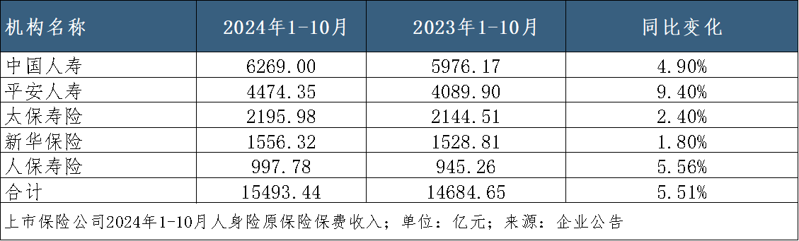 五大上市险企前11月保费收入2.67万亿元 同比增长5.6% 产险增速继续跑赢寿险