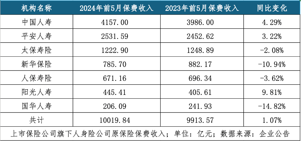 上市险企前11月人身险保费同比增长5.4%