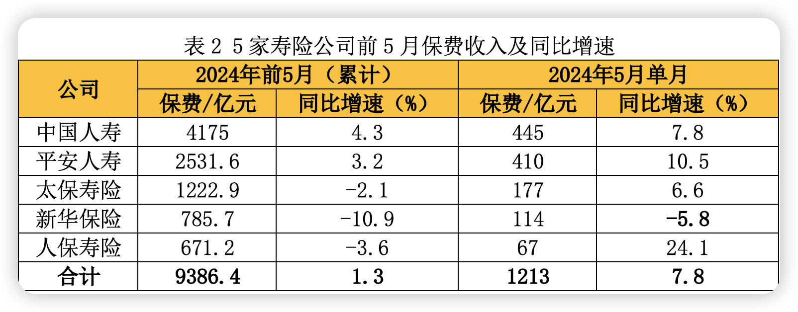 上市险企前11月人身险保费同比增长5.4%