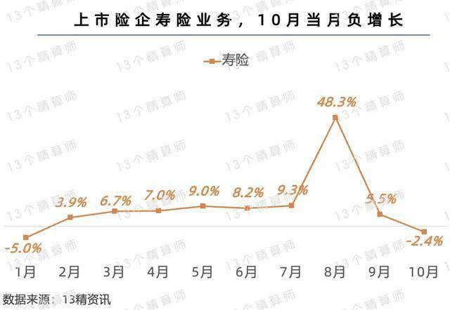 五大上市险企前11月保费收入2.67万亿元 同比增长5.6% 产险增速继续跑赢寿险