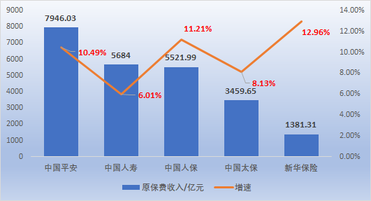 五大上市险企前11月保费收入2.67万亿元 同比增长5.6% 产险增速继续跑赢寿险