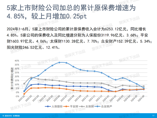 上市险企前11月人身险保费同比增长5.4%