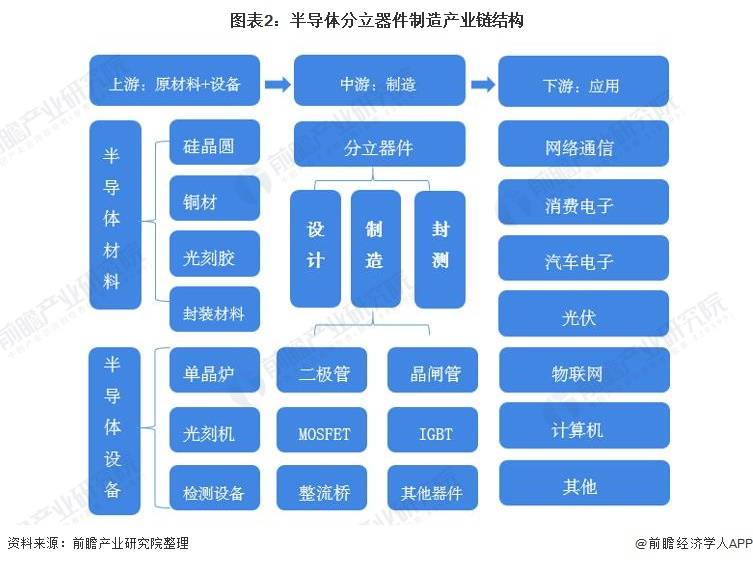 2025年半导体器件行业产业链结构及前景预测_保险有温度,人保有温度