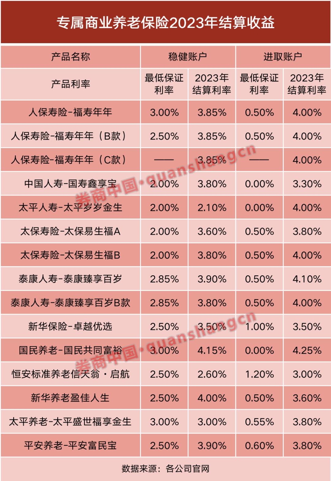 专属商业养老险产品业绩出炉 七成收益率不低于3%